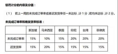 5. 提高店铺评分