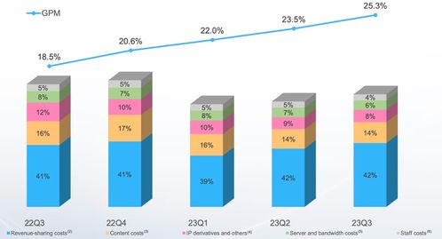 3. 产品采购成本