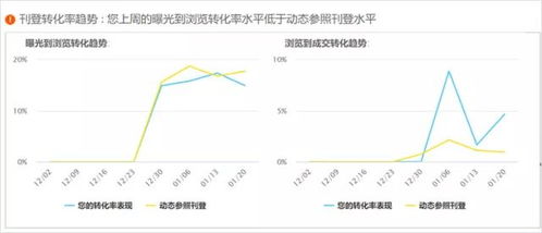 四、 转化率与复购率：平台gengkan重的指标