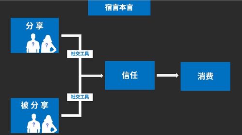 场景营销在移动化时代的地位