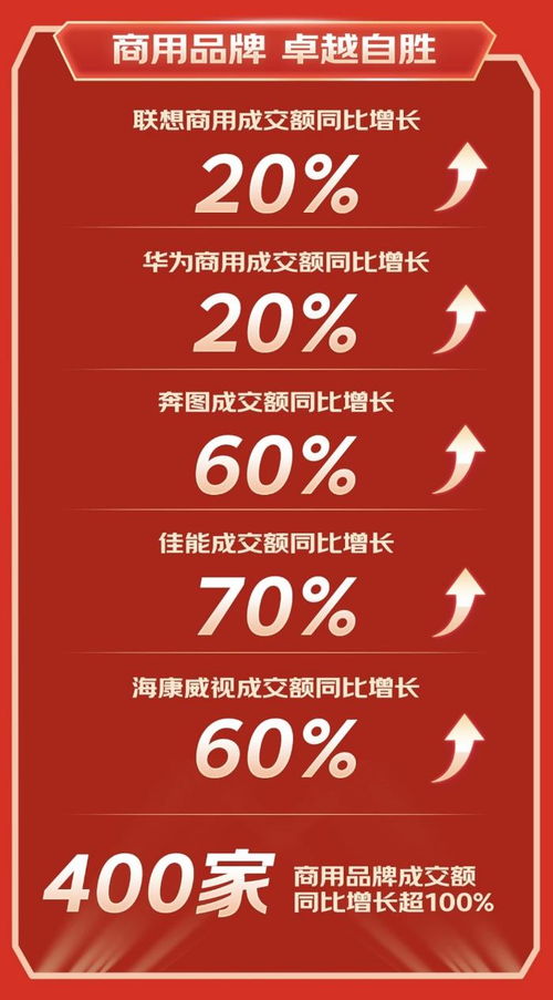 数码家电消费季启动， 再补贴10亿
