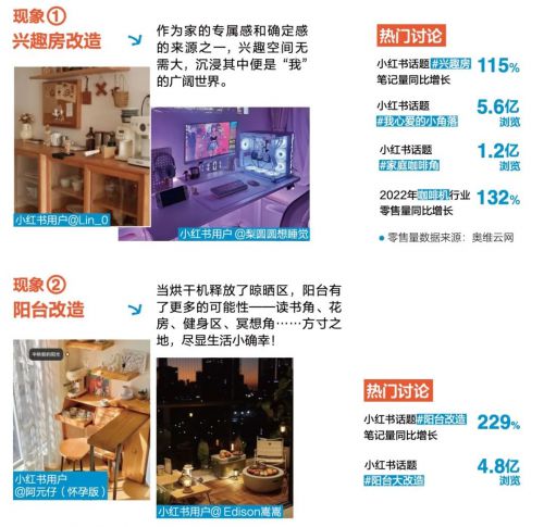 聚焦年轻消费群体：“家有打卡地”揭示居家改过新趋势
