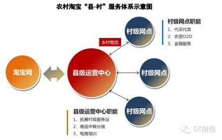 农村淘宝配送模式解析
