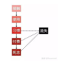 4. 用户运营