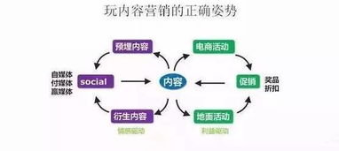 内容营销：价值内容的输出与传播