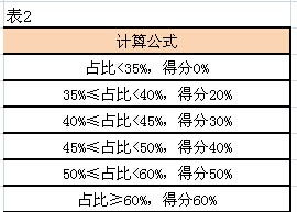 四、 引力魔方加购率计算方法