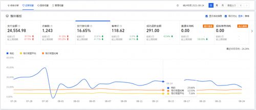 一、 淘宝新品补单转化率的理想标准