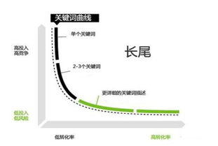 二、 长尾关键词的挖掘与选择