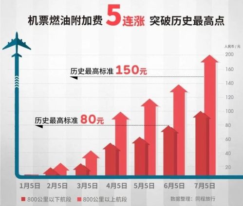 燃油附加费与旺季附加费的叠加规则