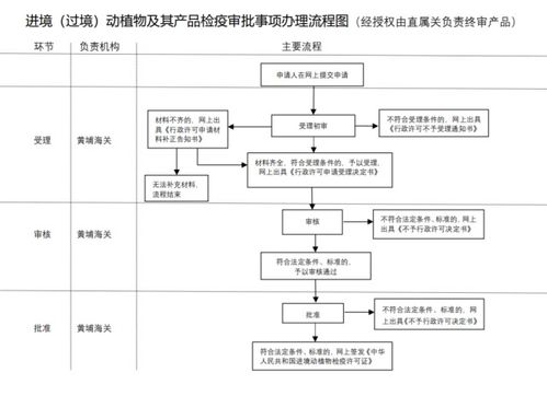 三、申请单查询