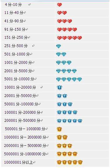皇冠级和金冠级等级划分