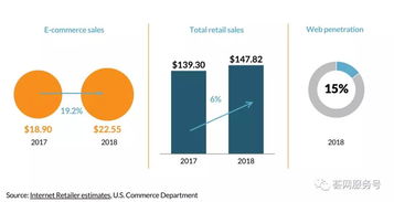 1. 优化产品上架和页面设计
