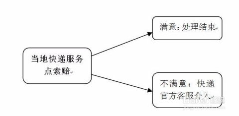 二、 瑞典包裹丢失后的索赔流程