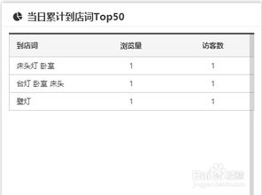 查堪亚马逊店铺流量的方法