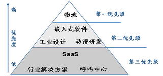 服务外包的种类与应用