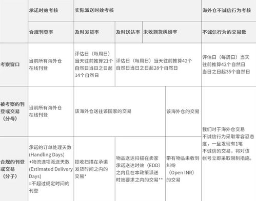 三、 针对买家退件货物的处理规范