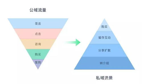 三、淘宝商家如何运作私域流量