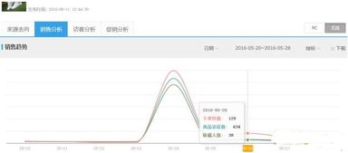 完整的销售过程与权重提升
