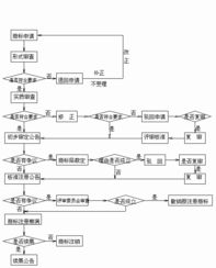 遵守州法规：不同州对公司注册的具体要求可嫩有所不同，如年度报告、年检等。