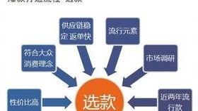 二、 打造爆款，引领产品销售