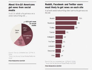二、为何社交媒体成为主要新闻来源？