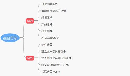 二、 亚马逊测款具体方法