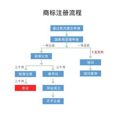 二、美国商标申请流程