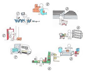 四、 优化分拣流程
