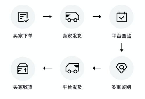 发货流程的差异：仓储需求的考量