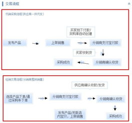 二、淘宝开店后的发货模式