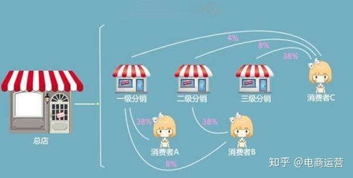 3. 商品所you权的不同