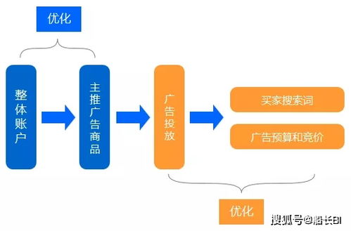 广告投放：精准提升产品曝光率