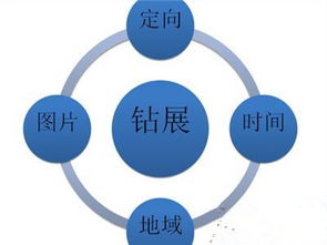 二、 免费推广方法详解