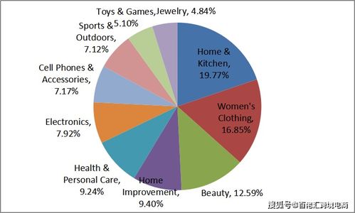 家居与园艺类目