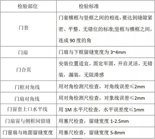 二、 具体检验标准和规范要求