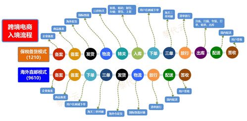 （二）1210备货模式