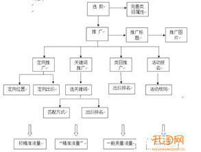 解析影响直通车转化率的因素