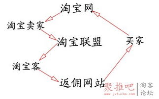 三、淘宝客佣金与主推佣金的设置与结算