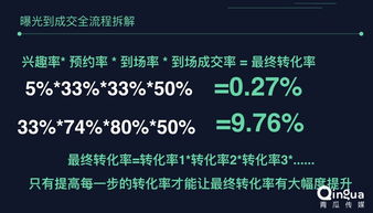 影响转化率的因素与提升策略