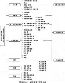 一、 零担运输费用构成要素