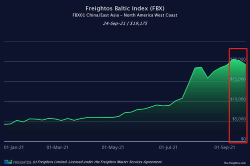 基础运费与附加费的构成逻辑