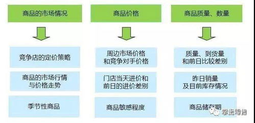 精准定价策略的制定