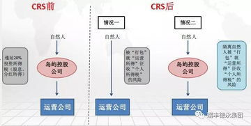 CRS监管升级， 对离岸公司的影响及应对措施