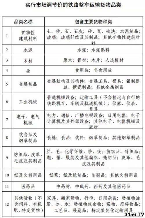 1. 铁路货物运价调整