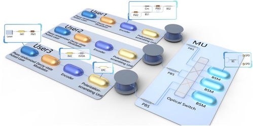 二、 混合量子密钥分发技术保障数据平安