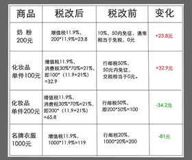 税收政策与税率