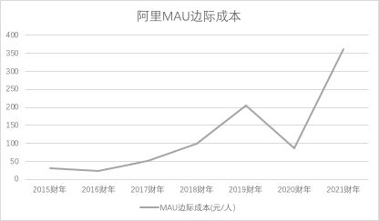 获客成本高企， 业绩增长乏力