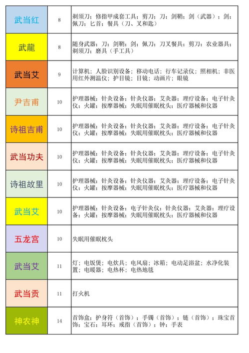 四、 费用表格展示