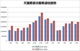 二、 流量波动分析的具体方法