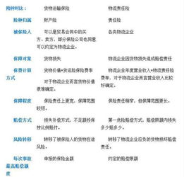 跨境物流保险通常分为三种主要险别，即平安险、水渍险和一切险。三者保障范围与费用不同，企业需根据实际情况选择。